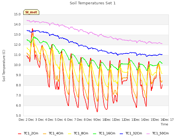 plot of Soil Temperatures Set 1