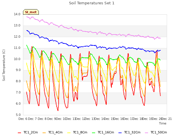 plot of Soil Temperatures Set 1