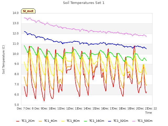 plot of Soil Temperatures Set 1