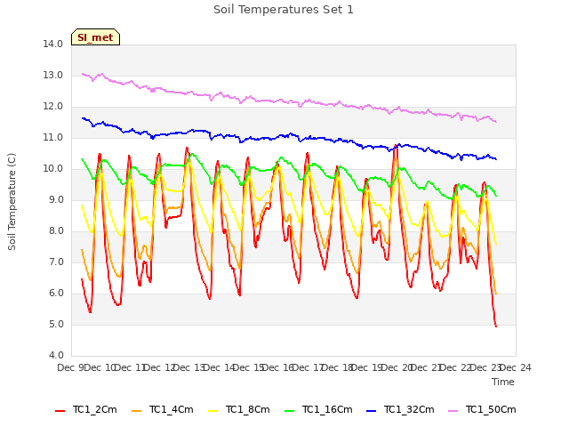 plot of Soil Temperatures Set 1