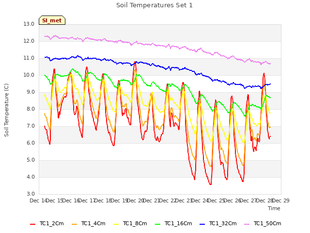 plot of Soil Temperatures Set 1