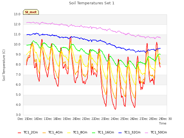 plot of Soil Temperatures Set 1