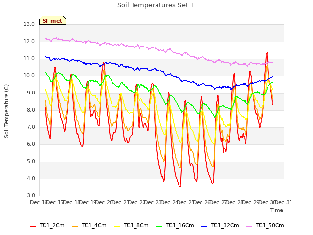 plot of Soil Temperatures Set 1