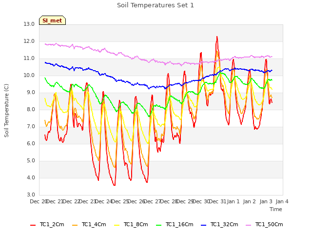 plot of Soil Temperatures Set 1