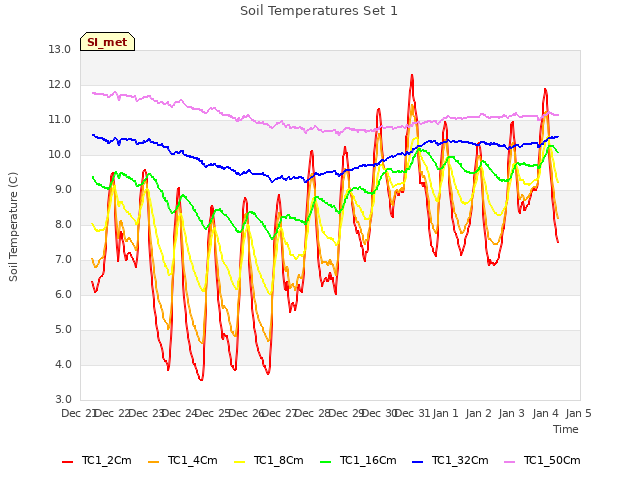 plot of Soil Temperatures Set 1