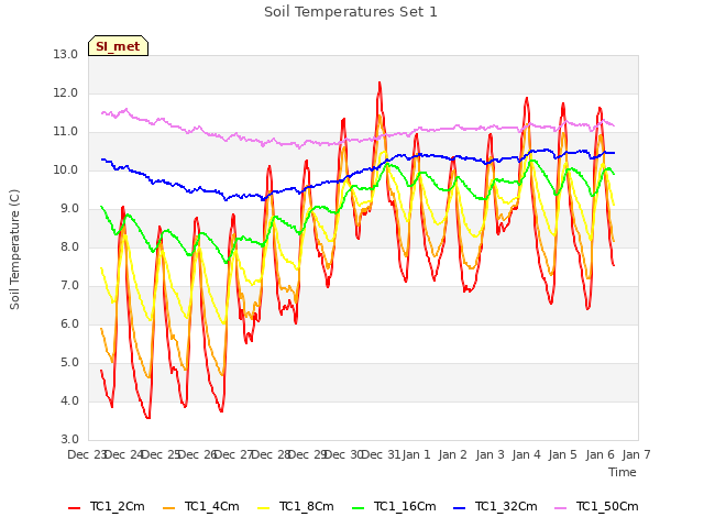 plot of Soil Temperatures Set 1