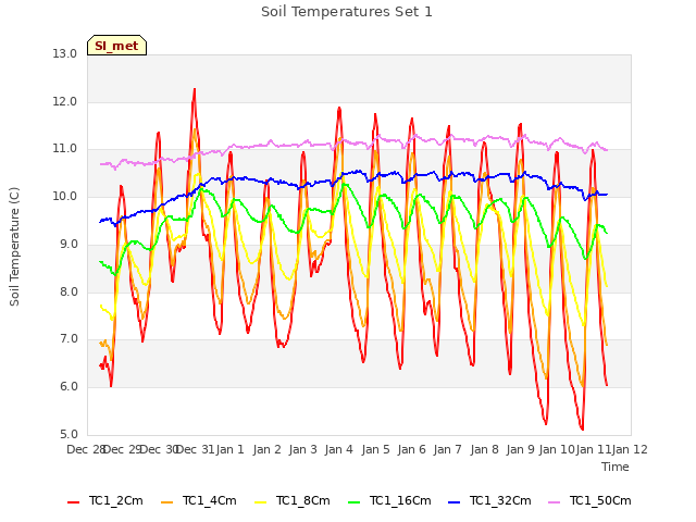 plot of Soil Temperatures Set 1