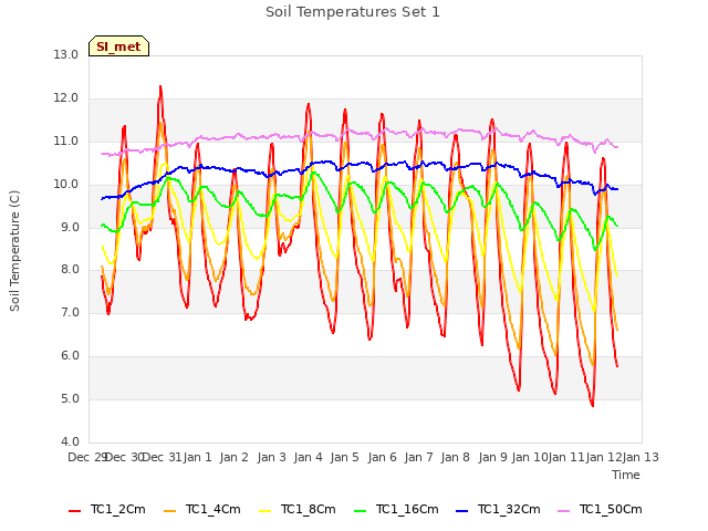 plot of Soil Temperatures Set 1