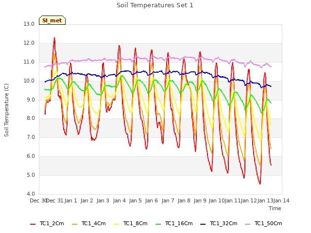 plot of Soil Temperatures Set 1