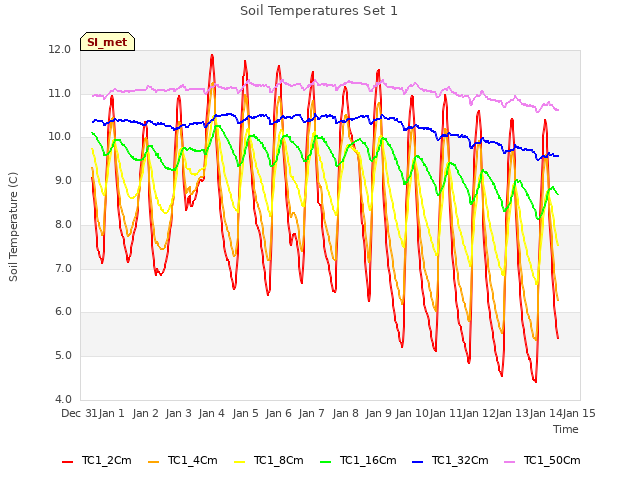 plot of Soil Temperatures Set 1