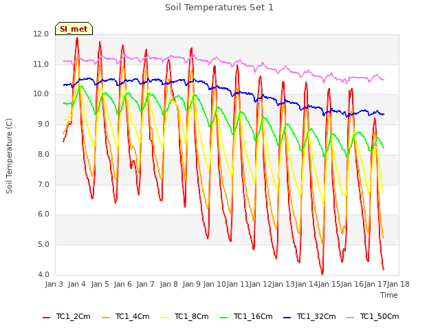 plot of Soil Temperatures Set 1