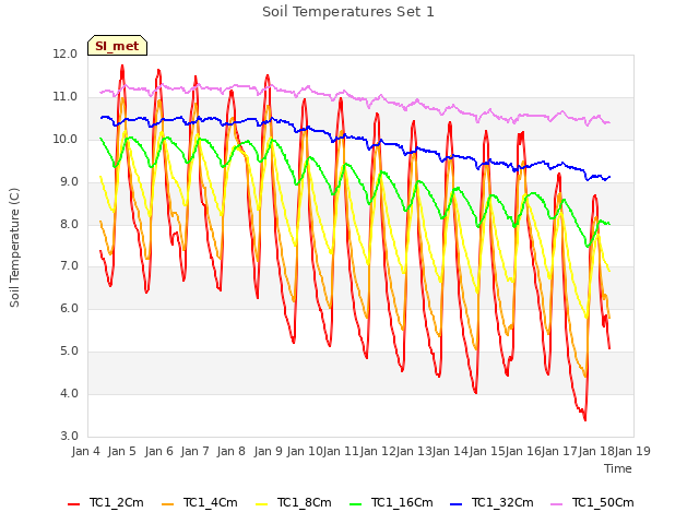 plot of Soil Temperatures Set 1