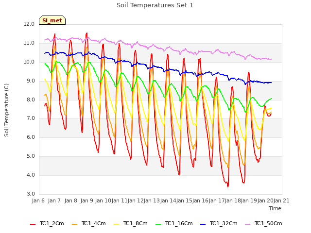 plot of Soil Temperatures Set 1