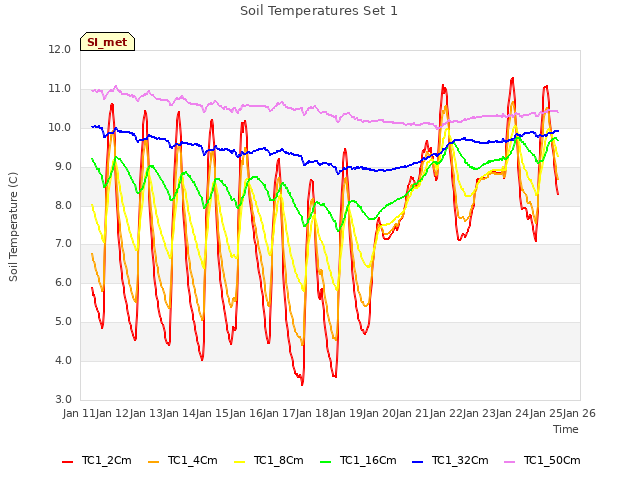 plot of Soil Temperatures Set 1