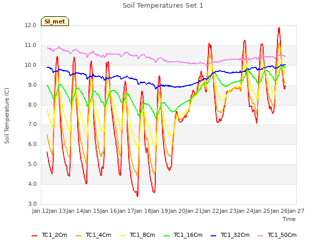 plot of Soil Temperatures Set 1