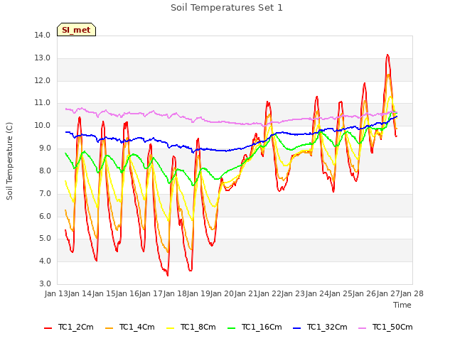 plot of Soil Temperatures Set 1