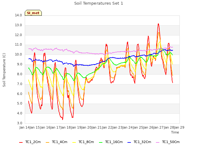 plot of Soil Temperatures Set 1