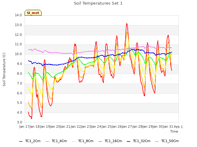 plot of Soil Temperatures Set 1