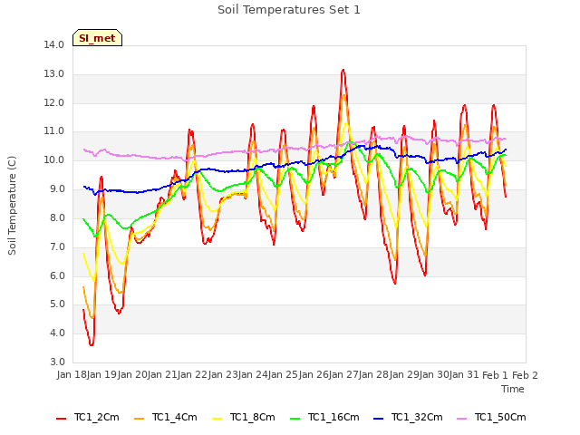 plot of Soil Temperatures Set 1