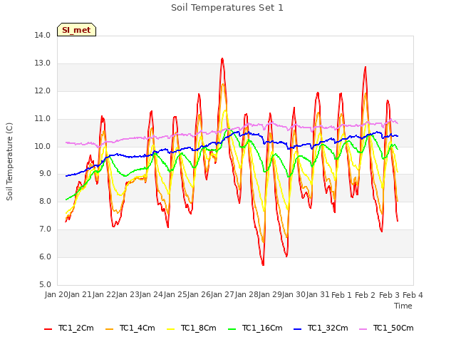 plot of Soil Temperatures Set 1