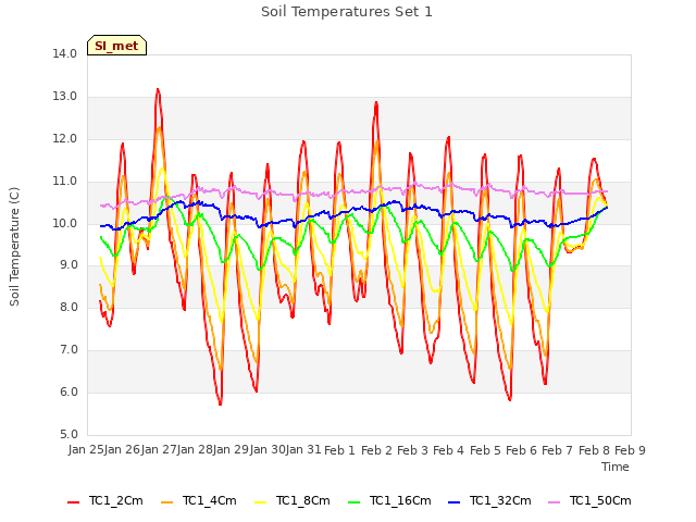 plot of Soil Temperatures Set 1