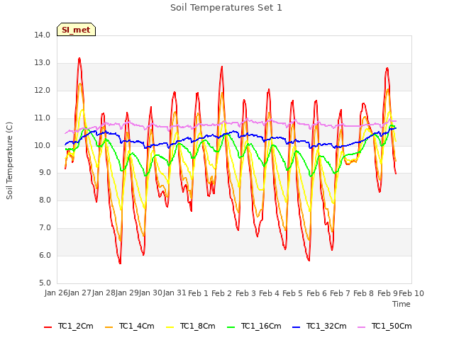 plot of Soil Temperatures Set 1