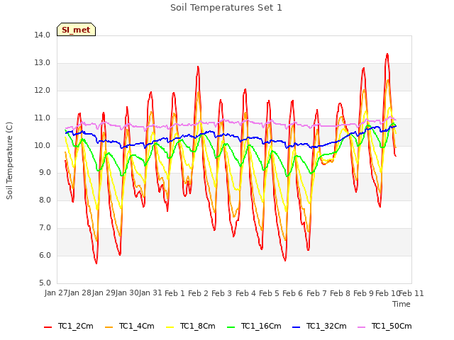 plot of Soil Temperatures Set 1