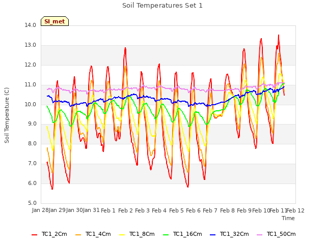 plot of Soil Temperatures Set 1