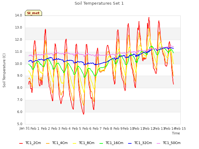 plot of Soil Temperatures Set 1