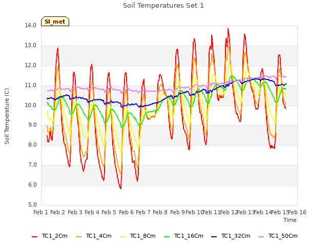 plot of Soil Temperatures Set 1