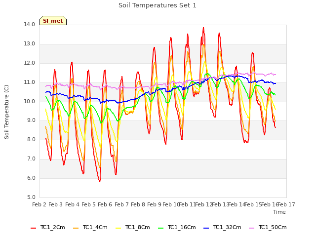 plot of Soil Temperatures Set 1