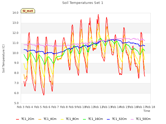 plot of Soil Temperatures Set 1