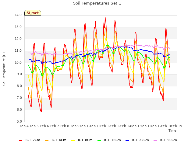 plot of Soil Temperatures Set 1