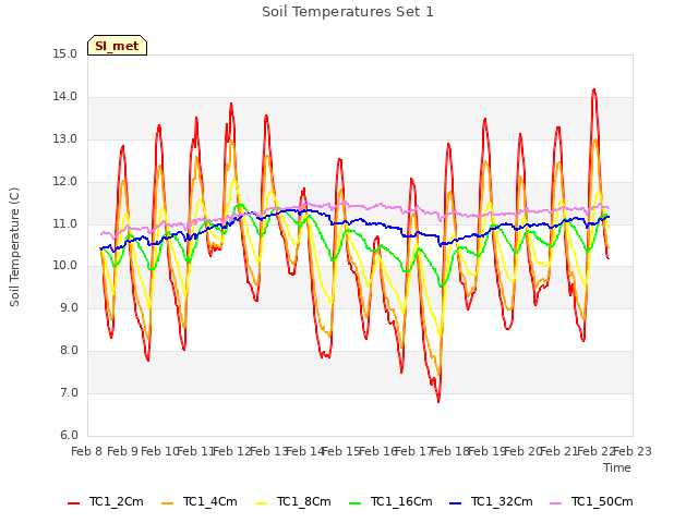 plot of Soil Temperatures Set 1