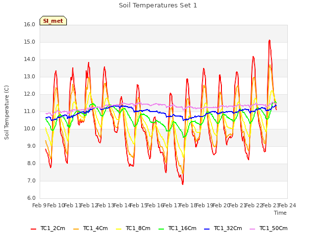 plot of Soil Temperatures Set 1