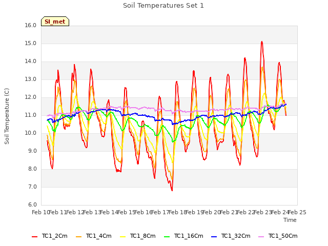 plot of Soil Temperatures Set 1