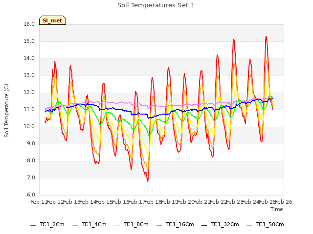 plot of Soil Temperatures Set 1