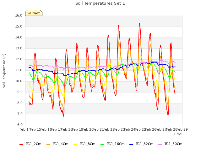 plot of Soil Temperatures Set 1