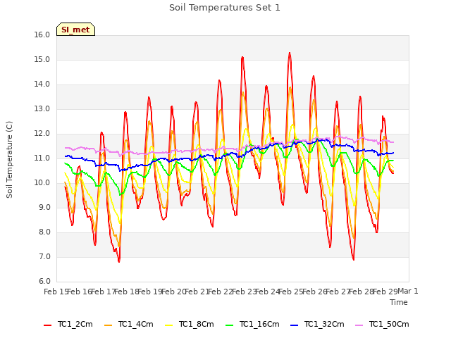 plot of Soil Temperatures Set 1