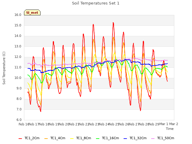 plot of Soil Temperatures Set 1