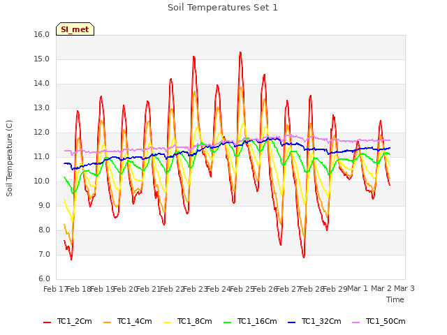 plot of Soil Temperatures Set 1