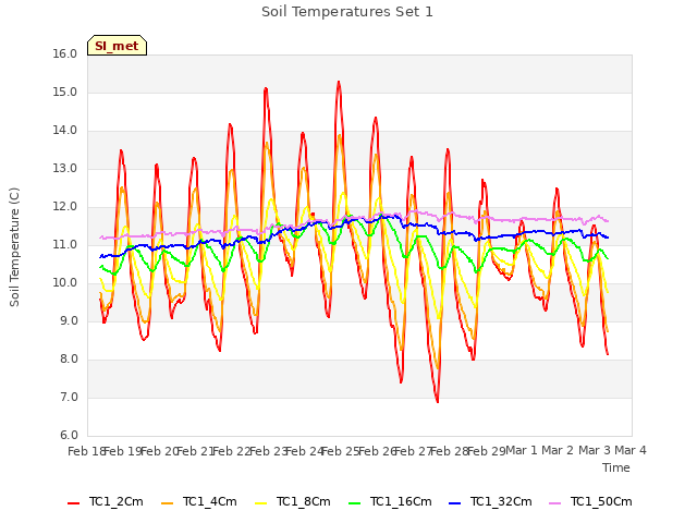 plot of Soil Temperatures Set 1