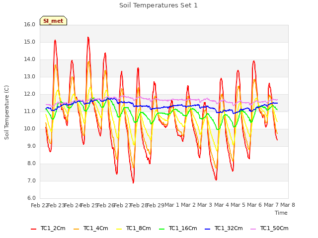 plot of Soil Temperatures Set 1