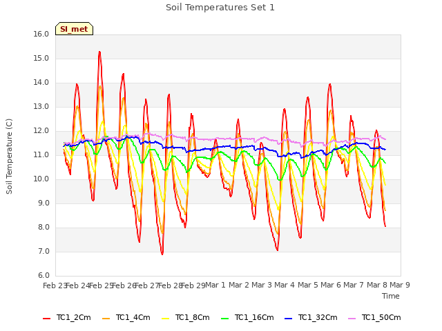 plot of Soil Temperatures Set 1