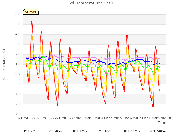 plot of Soil Temperatures Set 1