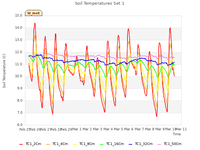 plot of Soil Temperatures Set 1