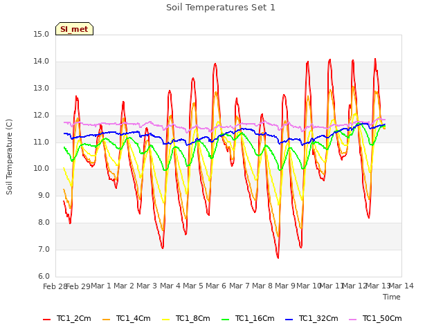 plot of Soil Temperatures Set 1