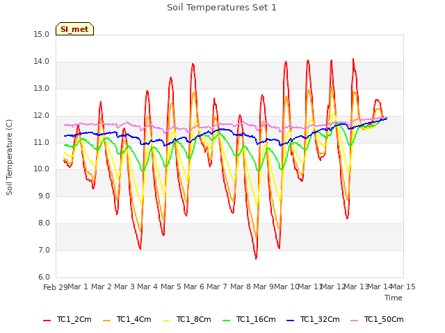 plot of Soil Temperatures Set 1