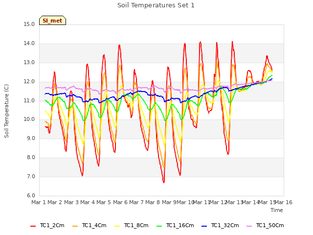 plot of Soil Temperatures Set 1