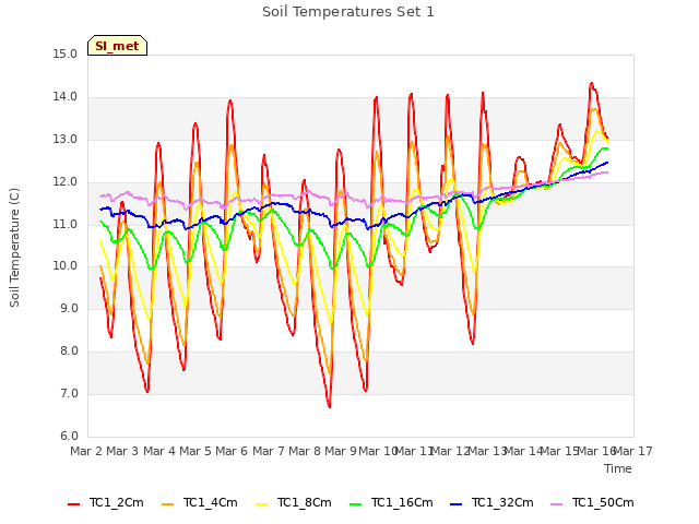 plot of Soil Temperatures Set 1